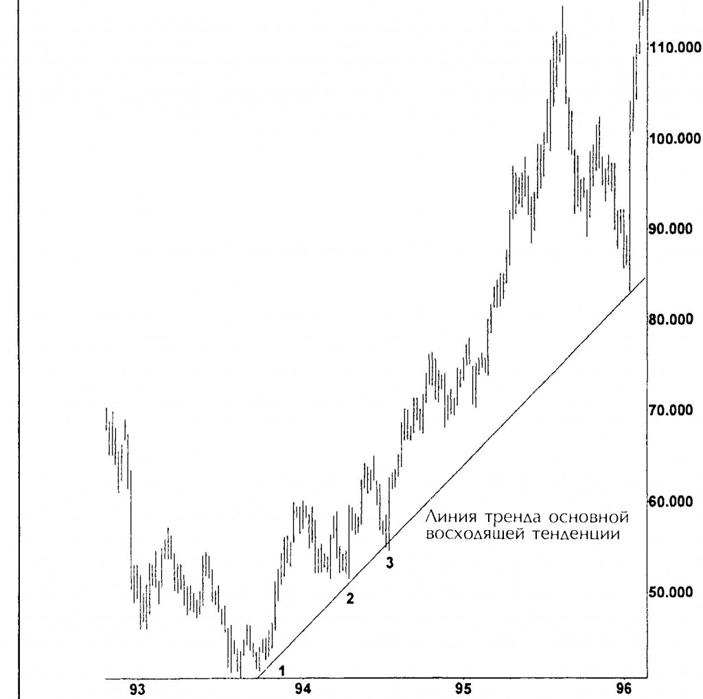 Построение восходящей линии (1-2) и ее тестирование (3)
